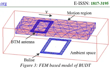 Figure 3: FEM based model of BUDT 