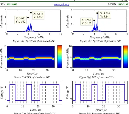 Figure 7 Simulation Results And Practical Data Of Siv And Div