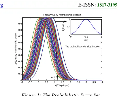 Figure 1: The Probabilistic Fuzzy Set 