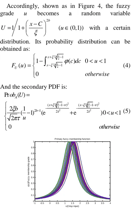 Figure 3. Bell-Shaped Fuzzy MF With Different Parameter B 