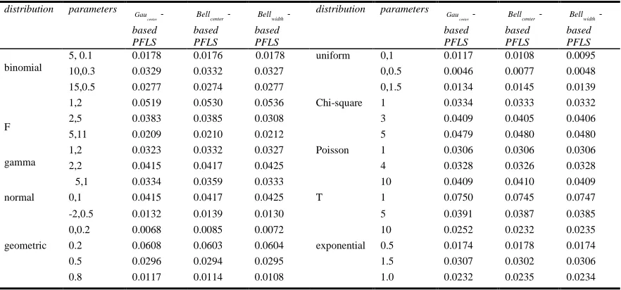 Figure 6. The Comparison Of Approximation Error ( Bell|y−y|e) With Bellcenter-Based PFLS (Blue Solid), width-Based PFLS (Red Dash Dot) And Gaucenter-Based PFLS (Black Dot) Corresponding To The Input With Different Random Disturb