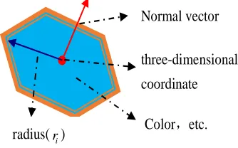 Figure 1: Surface Element 