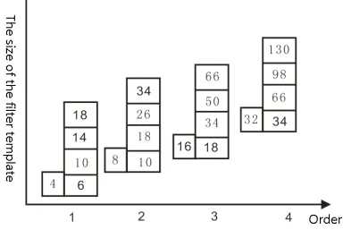 Figure 1:  Box Filter Size In Scale Space 