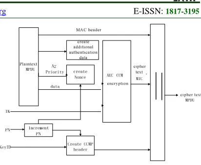 Figure 1:  CCMO Encryption Flow Block Diagram. 
