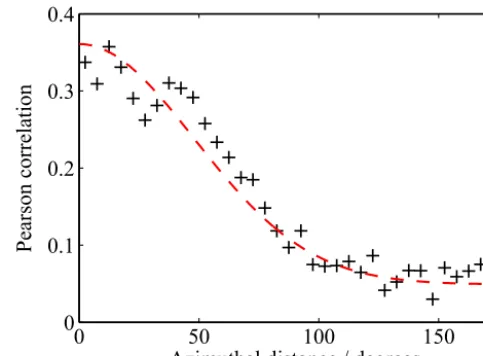 Figure 7. Correlation in misﬁt between neighbouring stations. Themeasured Pearson correlation (see Eq