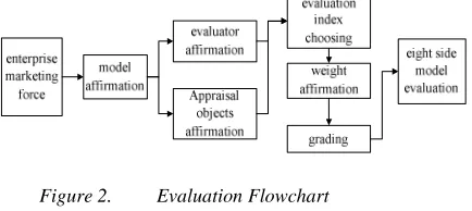 Figure 1.  Marketing Force Index System Diagram 