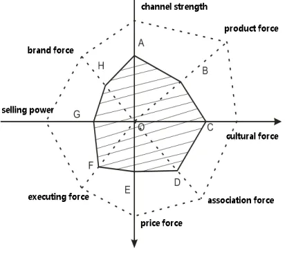 Figure 3:  The Marketing Force Weight Figure 