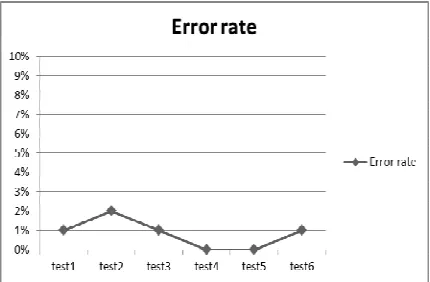 Figure 3:  Error Rate Statistics 
