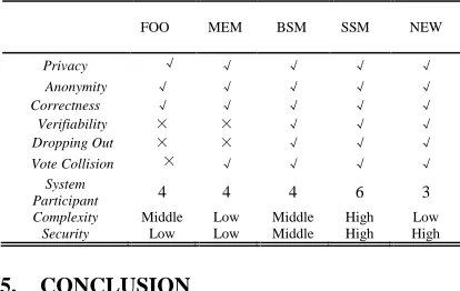 Table 1 : Performance comparison of 5 systems 