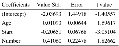 Figure 1: Age Coefficient 