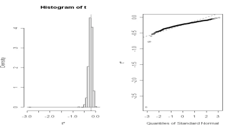 Figure 2: Start Coefficient 