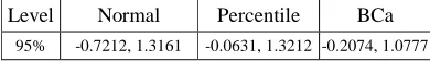 Table 8: 95% Confidence Intervals for Number.  