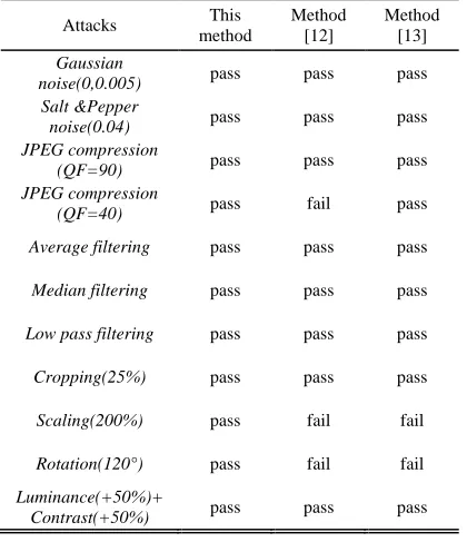 Table 1 : The Results Of Common Processing Attacks 