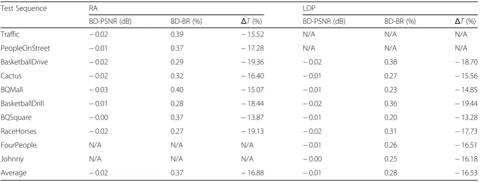 Table 9 Comparison between SRA and the original HM 14.0