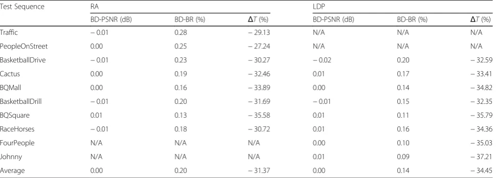 Table 10 Comparison between ADS + SRA and the original HM 14.0