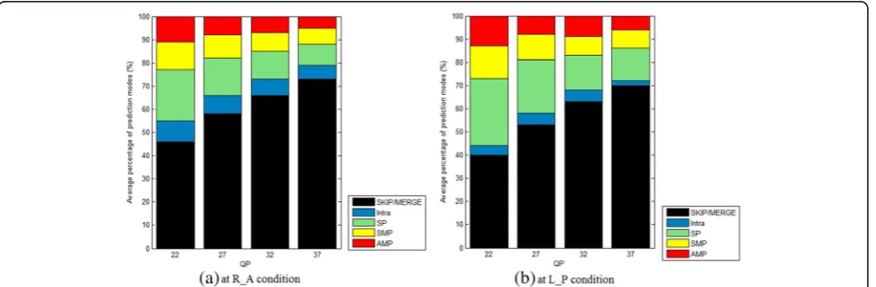 Fig. 2 Prediction mode distribution. a At R_A condition. b At L_P condition