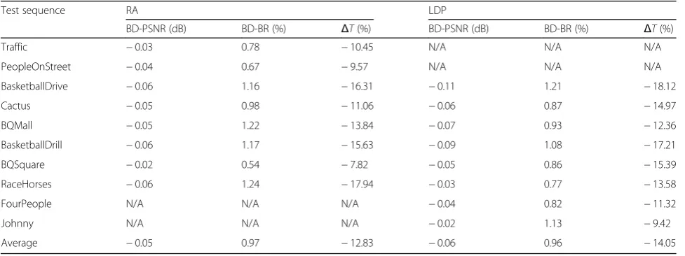 Table 2 Comparison between HM 14.0 (AMP off) and the original HM 14.0 (AMP on)