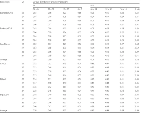 Table 4 Distribution of CU sizes for six typical test sequences