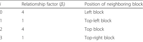 Table 7 Search range adjustment using MD
