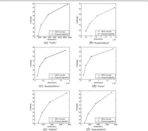 Fig. 6 RD curves with the QP of 22, 27, 32 and 37 under RA configuration. a “Traffic”