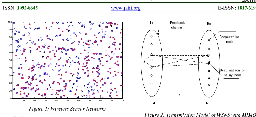 Figure 1: Wireless Sensor Networks   