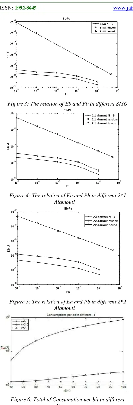 Figure 6: Total of Consumption per bit in different distance  