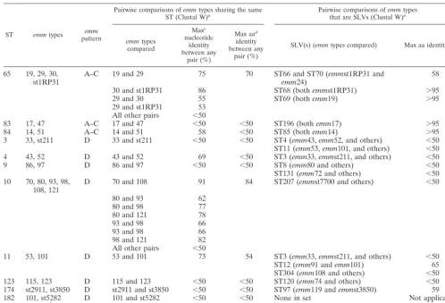 TABLE 3. STs associated with more than one emm type