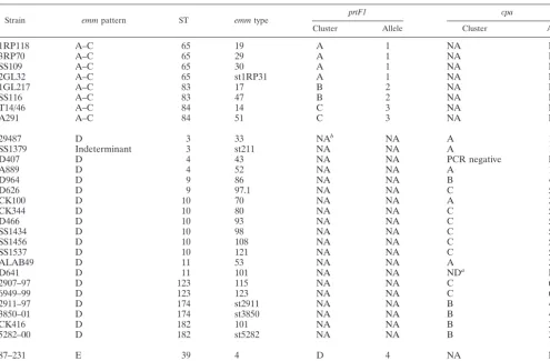 TABLE 4. Genetic diversity at other adapative loci for isolates of differing emm types sharing an ST