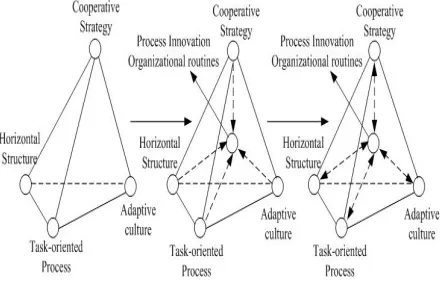 Figure 1: Process Innovation Organization System Composition Structure 
