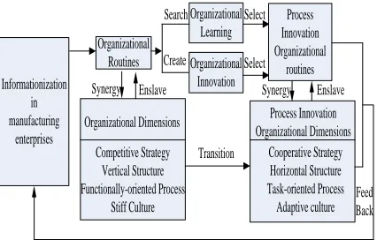 Figure 2: Formation Mechanism Of Process Innovation Under The Condition Of Informationization  