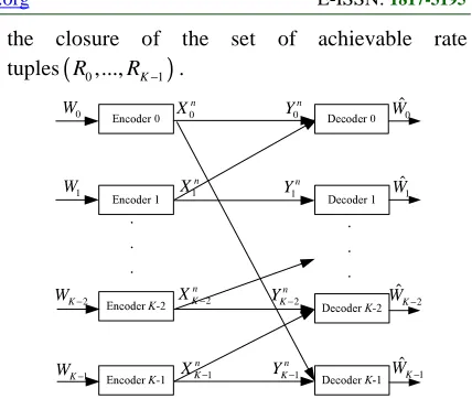 Figure 1: The K -User Cyclic Interference Channel 