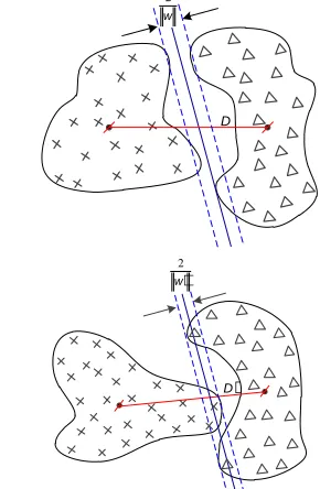 Figure 4: Comparison Of Margin With The Same  Separability Measure 