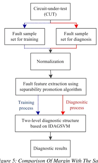 Figure 6: Unbalanced Classification Problem Based On SVM 