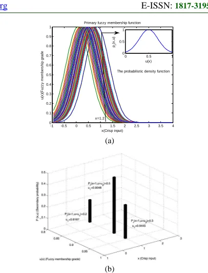 Figure 1: (A) Fuzzy MF In The Probabilistic Fuzzy Set For The Perturbed Center; (B) The Illustration Of 3-Dimension Structure In PFS
