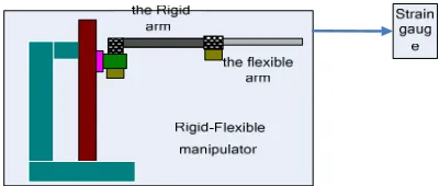 Figure 4: Rigid-Flexible Manipulator System 