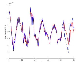 Table I : The Parameter OF Gauwidth-BASED PFLS 