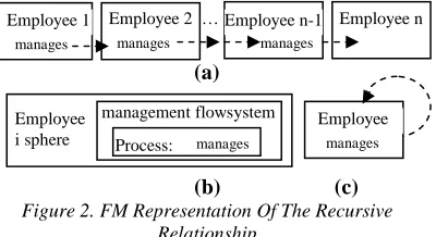 Figure 2. FM Representation Of The Recursive (c) 
