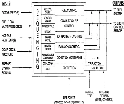Figure 1. View Of Gas Turbine Control System And Procedures 
