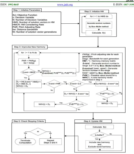 Figure 3. Optimization Procedure Of EBMHSA 