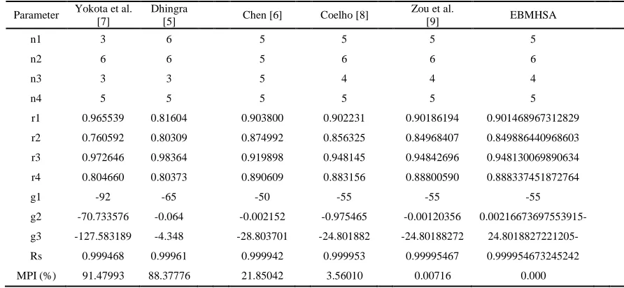 Table 2. Results Obtained By Several Methods 
