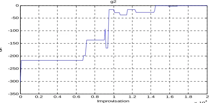 Figure 6. Convergence The Constraint Function G2 After 500 Runs  