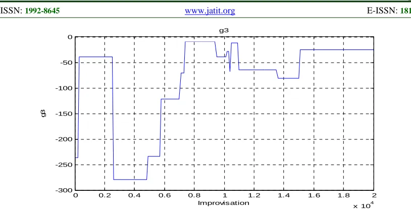 Figure 7. Convergence The Constraint Function G3 After 500 Runs  