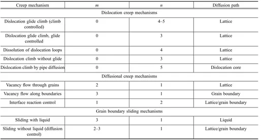 Table 1 Creep equation exponents and diffusion paths for various creep mechanisms [adopted from Green (1998)]