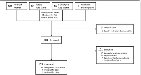 Figure 2 Flowchart of app selection process.