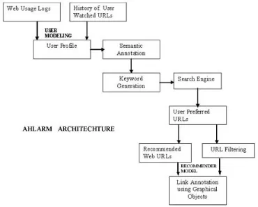 Fig.2 System Flow Of Recommendation Strategy[19]  