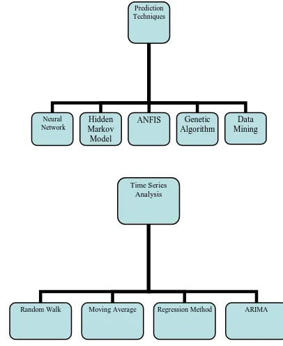 Fig. 1 Methods of Prediction Techniques and Time Series Analysis.   