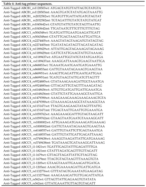 Table 4: Anti-tag primer sequences. 