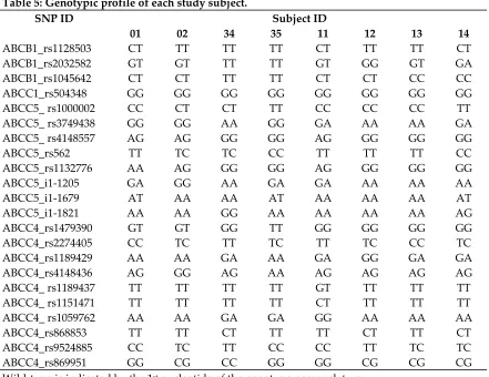Table 6a: MFI values of each microsphere set corresponding to each allele of ABCB1, ABCC1 and ABCC5