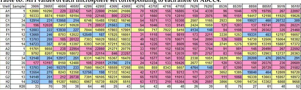 Table 6b: MFI values of each microsphere set corresponding to each allele of ABCC4. 