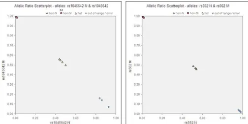 Fig. 2: Representative allelic ratio scatterplots (A) rs1045642 and (B) rs562. 